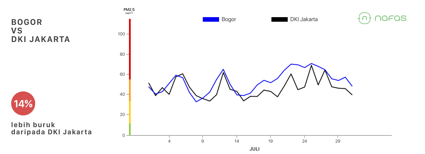 Bogor air quality vs Jakarta July 2023